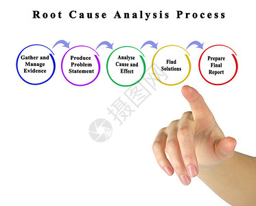 根本原因分析过程背景图片