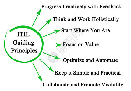 ITIL的七项指导原则图片