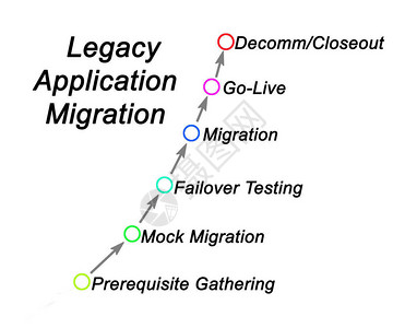 旧版应用程序迁移的步骤背景图片