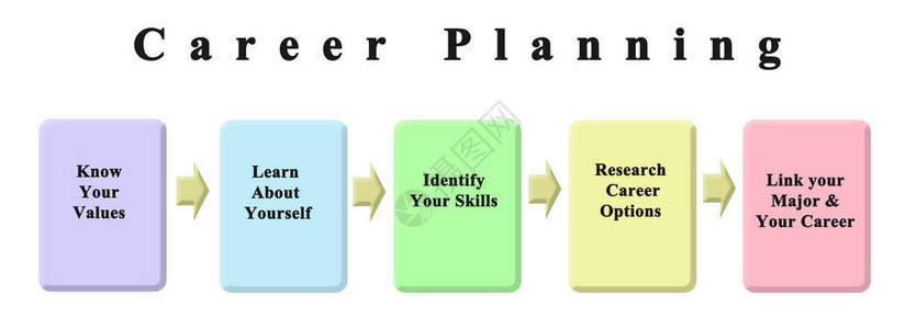 职业规划的五个步骤背景图片