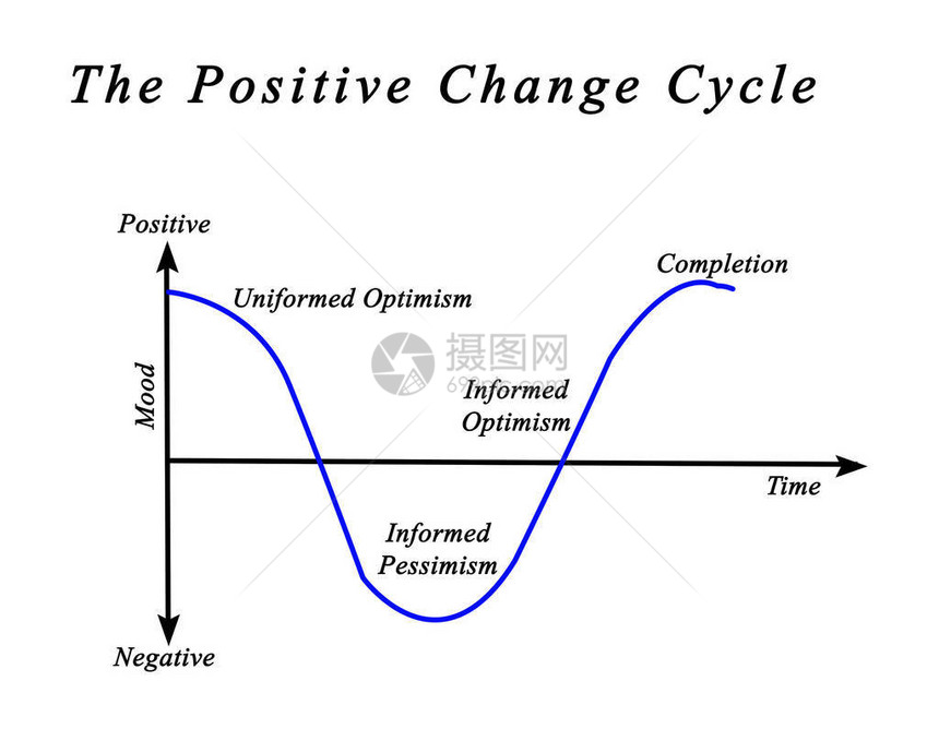 积极变化的过程图片