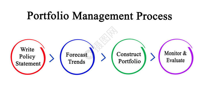 投资组合管理流程的组成部分图片