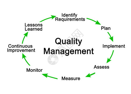 质量管理的八部图片