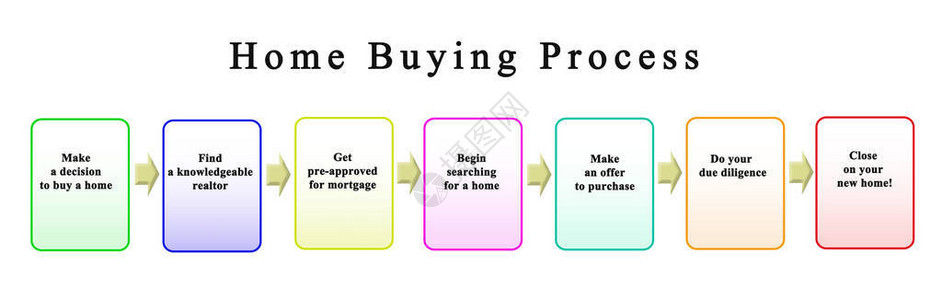 购房流程的步骤图片