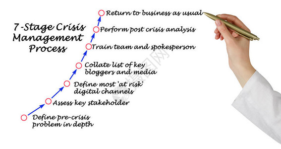 七阶段危机管理流程图片