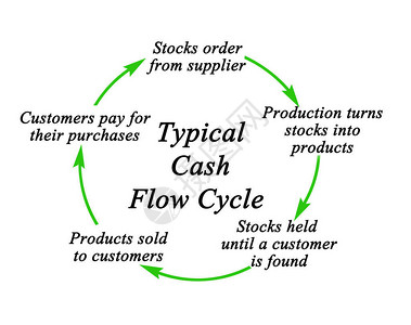 现金流周期的组成部分图片