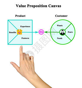 价值主张产品和客户图片