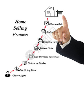 房屋销售流程组图片