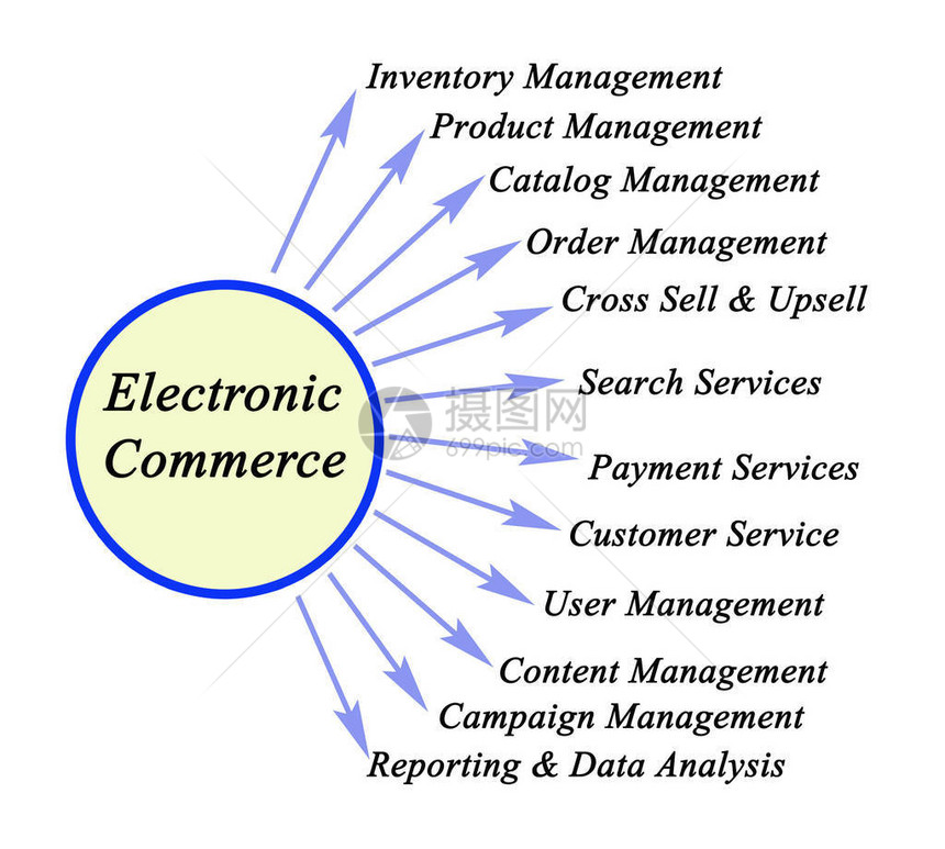 电子商务的十二个组成部分图片