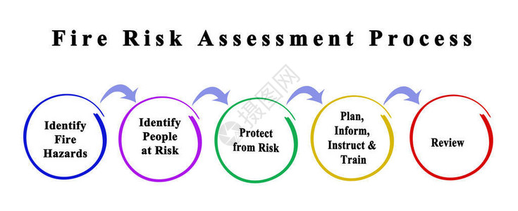 火灾风险评估流程图片