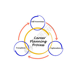 职业规划流程背景图片
