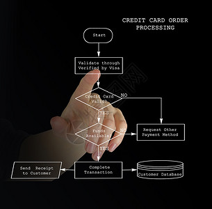 信用卡订单处理图片