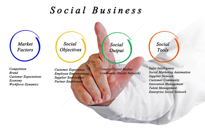 社会企业框架图片