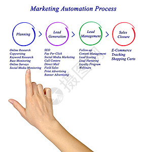 营销自动化流程图图片