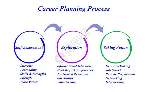 职业规划流程示意图背景图片