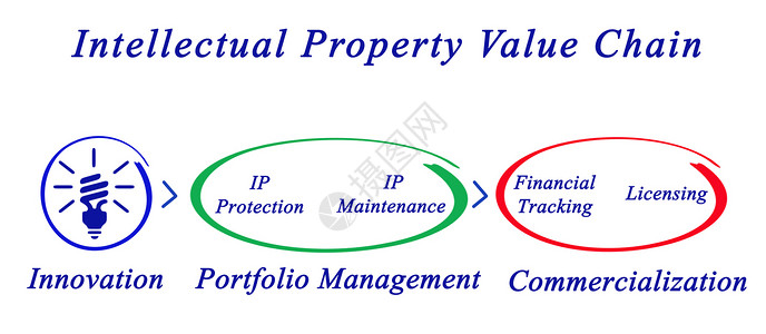 知识产权价值链图片