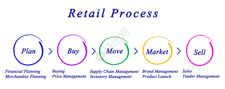 零售流程示意图图片