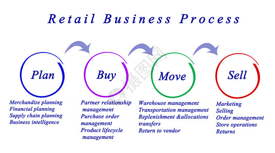 零售业务流程示意图图片