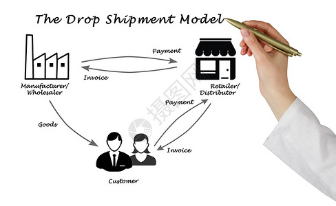 Dropshipship模型图图片