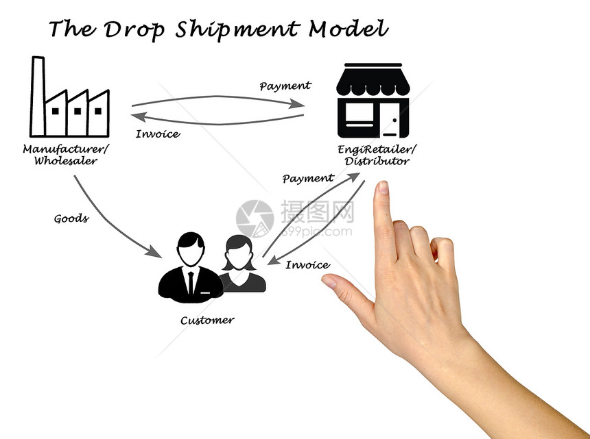 DropShipment模型示意图图片