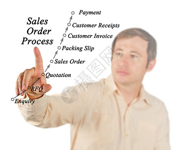 销售订单处理管背景图片