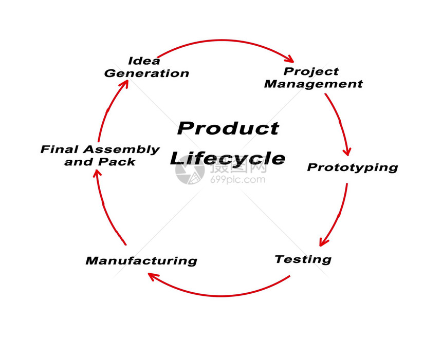 产品生命周期图图片