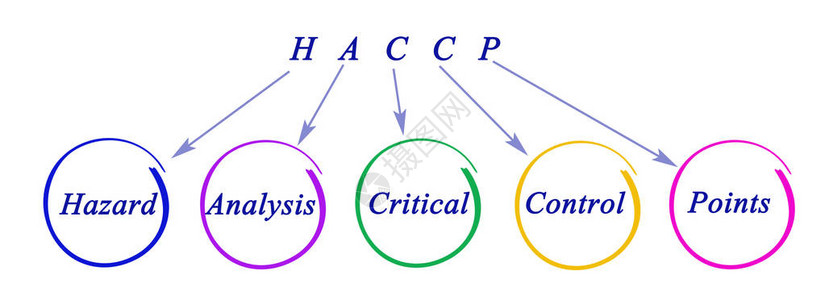 haccpHACCP监管要求图背景