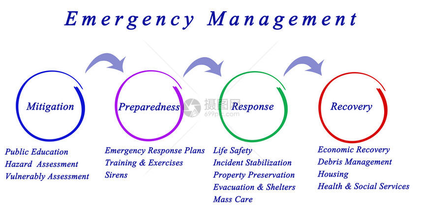 紧急情况管理进程图示表应急图片