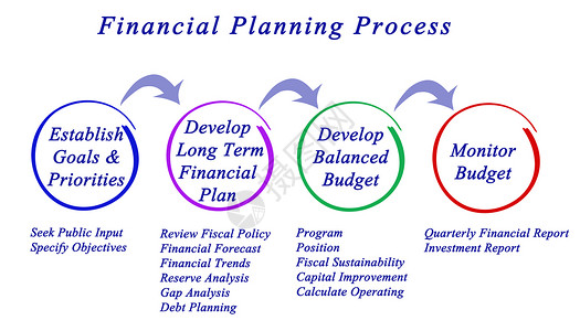 财务规划流程各组成部图片