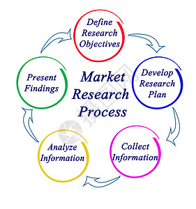 市场研究过程从研究计图片