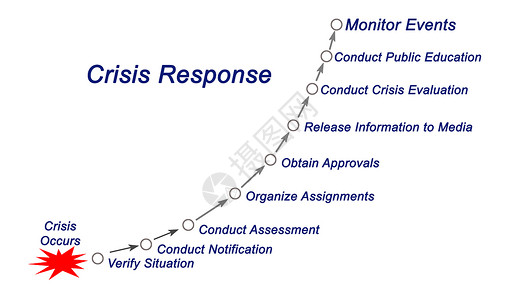 危机应对流程的组成部分图片