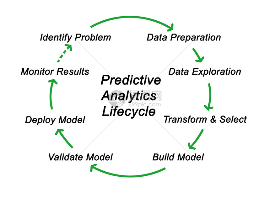 预测分析的构成分生命周期图片