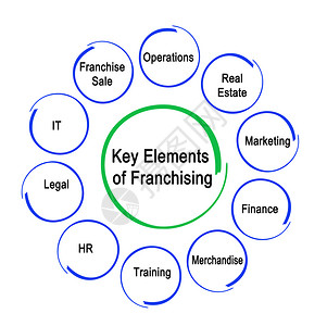 特许经营的关键要素图片