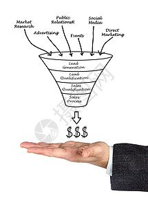 从潜在客户生成到利润图片