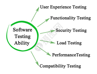 六种软件测试能力图片