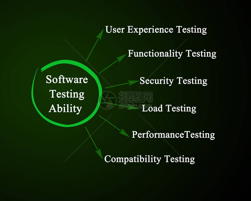 六种软件测试能力图片