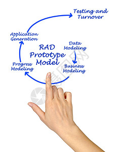 RAD原型模的组成部分图片