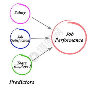 三个工作绩效预测器图片