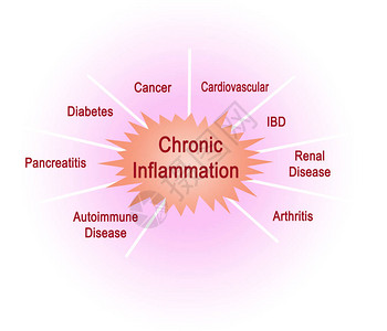 慢炎症的后果图片