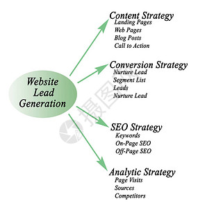 网站潜在客户生成原则图片