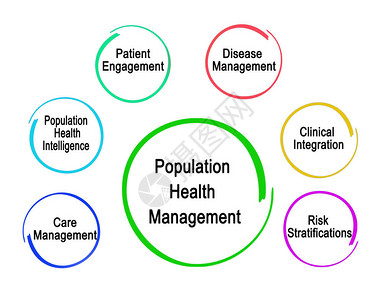 人口健康管理的组成部分图片
