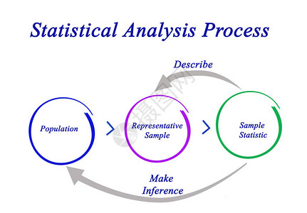 统计分析过程的组成部分背景图片