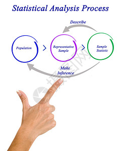 统计分析过程的组成部分背景图片