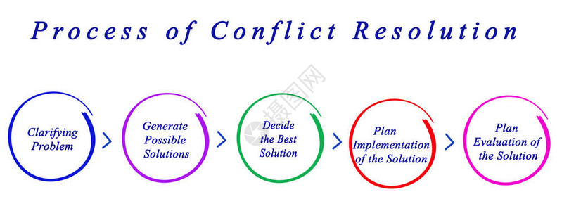 解决冲突的过程图片