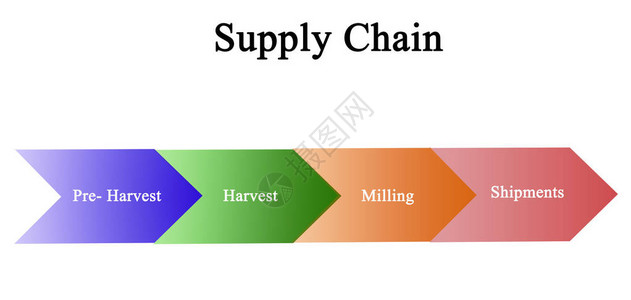 农业供应链图片