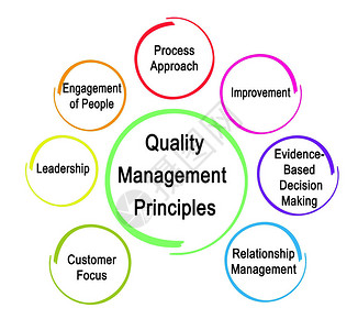 七项质量管理原则图片