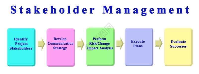 利益攸关方管理的五大组图片