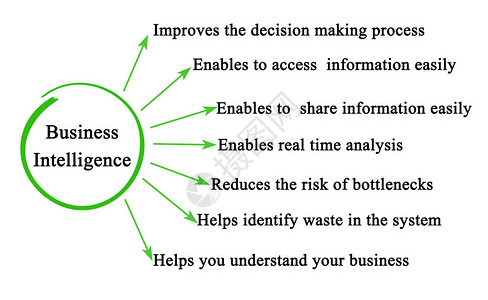 商业智能的七大好处图片