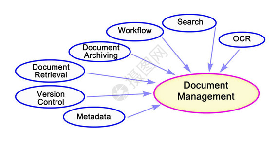 文档管理的七个组成部分背景图片