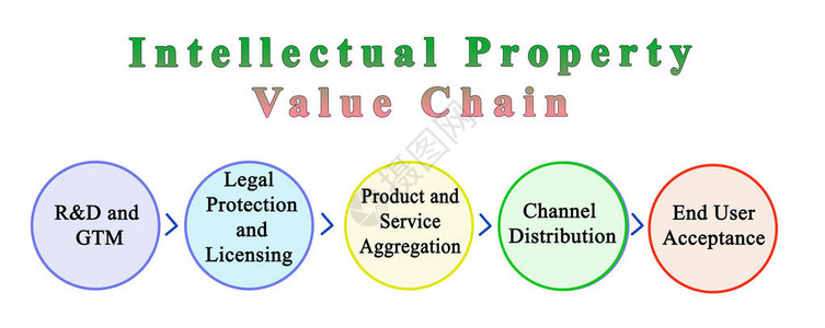 知识产权价值链各组成部分的知图片